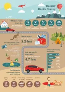 Honda Holiday Survey reveal that Brits spend most but do the least honda travel UKnohonda 212x300 - Honda Holiday Survey reveal that Brits spend most but do the least