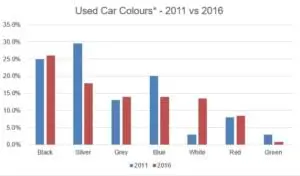 Used Car Colours - the most popular ones revealed dXNlZCBjYXIgY29sb3Vycy5qcGc 300x176 - Used Car Colours - the most popular ones revealed