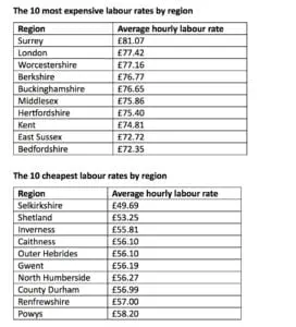 Servicing costs 272x300 - Garage labour rates hit &pound;230+ an hour says motoreasy