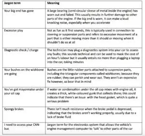 Mechanics' Jargon Explained by motoreasy Garage Jargon 300x281 - Mechanics' Jargon Explained by motoreasy