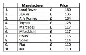 Diagnostic Checks can cost up to £180 says motoreasy Motoreasy Diagnostic Chart 300x191 - Diagnostic Checks can cost up to £180 says motoreasy