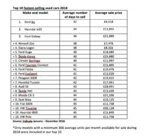 Fastest Selling Used Cars in 2018 Fastest Selling Used Cars 300x272 - Fastest Selling Used Cars in 2018