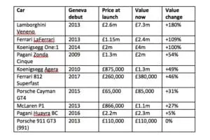 Top 10 Supercars that have appreciated according to JBR Capital Depreciation 1 300x200 - Top 10 Supercars that have appreciated according to JBR Capital
