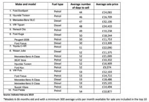 Ford EcoSport is February’s fastest-selling used car says Indicata UK Indicata Top 10 300x206 - Ford EcoSport is February’s fastest-selling used car says Indicata UK