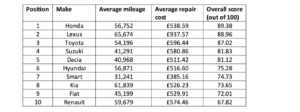 The top 10 most reliable car makes 2020 10 Most Reliable cars 300x112 - The top 10 most reliable car makes 2020