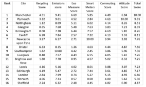 Honda reveals the 'Greenest People' in Great Britain Honda Green Cities 300x178 - Honda reveals the 'Greenest People' in Great Britain