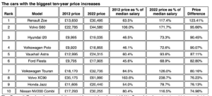 Moneybarn - Car prices rising twice as fast as the average wage cost of living crisis stats 300x137 - Moneybarn - Car prices rising twice as fast as the average wage