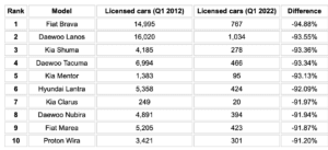 Most and Least Popular Cars - Confused.com Screenshot 2022 10 25 at 09.45.09 300x137 - Most and Least Popular Cars - Confused.com