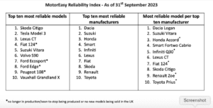 Skoda Citigo is the most dependable car says MotorEasy Motoreasy Reliability Index 300x152 - Skoda Citigo is the most dependable car says MotorEasy