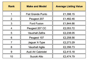 Cheapest cars on the Market according to Ovoko Used Car Table 300x207 - Cheapest cars on the Market according to Ovoko