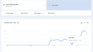 image 18207135921738858534168 1738858534 300x170 - &lsquo;Over 60&rsquo;s bus pass&rsquo; searches skyrocket 380% says GetByBus.com