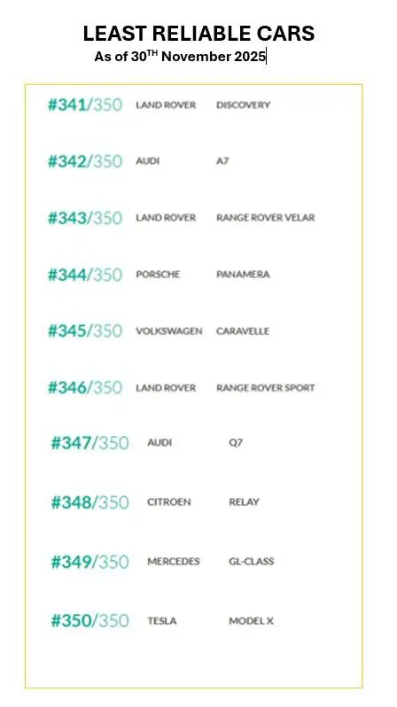 MOTOREASY REVEALS POSH CARS LEAST RELIABLE, USEFUL CARS MOST RELIABLE Least Reliable Cars - MOTOREASY REVEALS POSH CARS LEAST RELIABLE, USEFUL CARS MOST RELIABLE