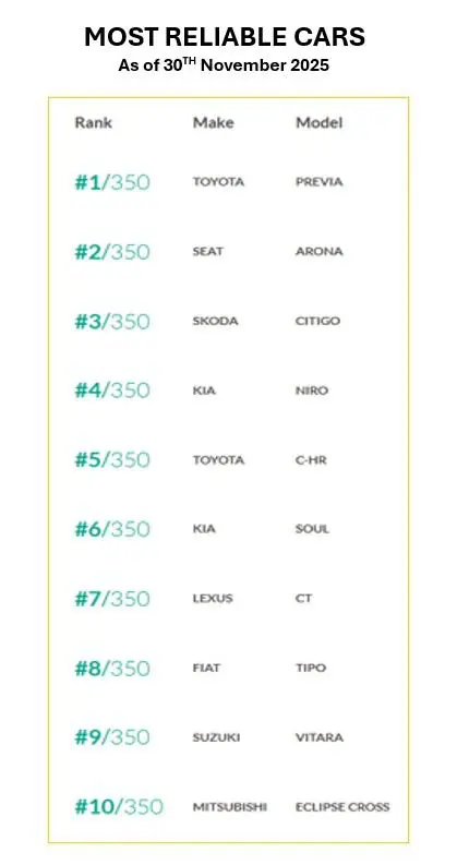 MOTOREASY REVEALS POSH CARS LEAST RELIABLE, USEFUL CARS MOST RELIABLE Most Reliable Cars - MOTOREASY REVEALS POSH CARS LEAST RELIABLE, USEFUL CARS MOST RELIABLE