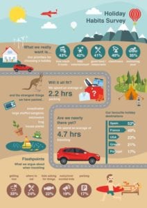 honda travel UKnohonda 212x300 - Honda Holiday Survey reveal that Brits spend most but do the least