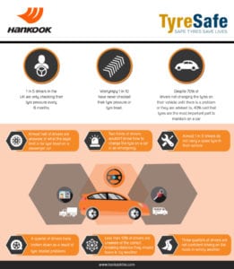 Hankook Infographic JPEG 002 261x300 - Check Your Tyres says Hankook but 1 in 10 never do