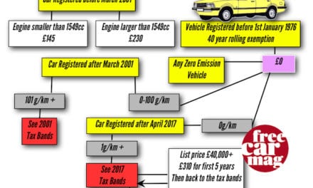 Car Tax Explained – the changes for 2017