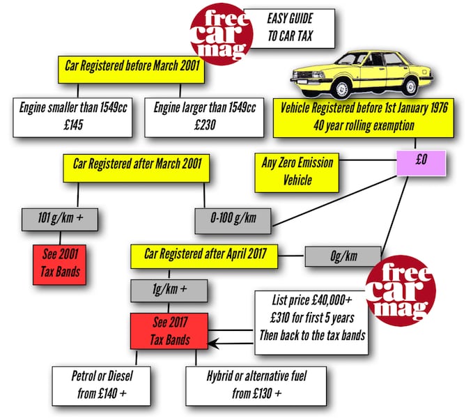 Car Tax Explained – the changes for 2017