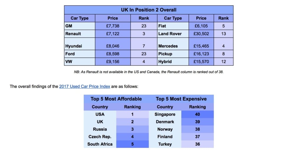 Worldwide Used Car Prices - UK great value according to Carspring