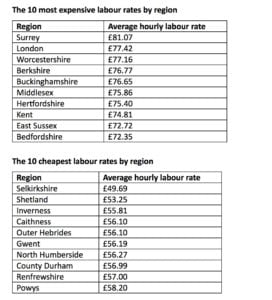 Servicing costs 272x300 - Garage labour rates hit £230+ an hour says motoreasy