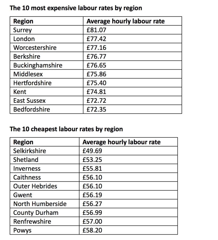 Garage labour rates hit £230+ an hour says motoreasy Free Car Mag