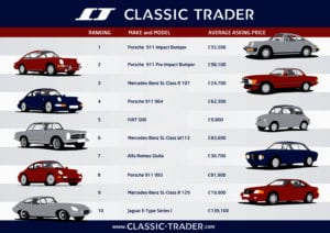 elan 41609417319 300x212 - Porsche 911 the most popular and valuable car says Classic Trader