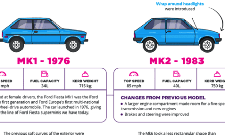 Money Supermarket’s Groovy Ford Fiesta Infographic