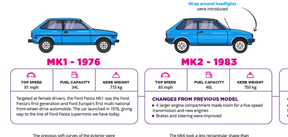 Money Supermarket’s Groovy Ford Fiesta Infographic