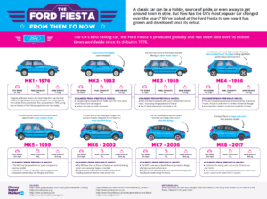 evolution ford fiesta 1150 min 300x224 - Money Supermarket's Groovy Ford Fiesta Infographic