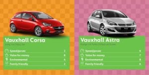 Corsa 300x152 - Best Cars to Buy says Go Compare