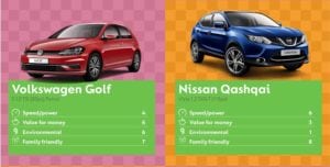 Golf 300x152 - Best Cars to Buy says Go Compare