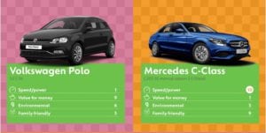 Polo 300x151 - Best Cars to Buy says Go Compare