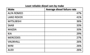 Diesel Unreliability 300x184 - Used Diesel vs Petrol, Motor Easy proves diesel three times more likely break down