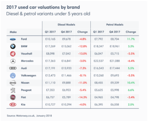 Motorway diesel petrol brand table 300x244 - AVERAGE PRICE OF A USED PETROL CAR RISES ALMOST 10%  AS DRIVERS DESERT DIESEL