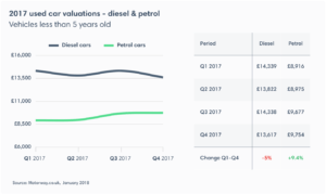 Motorway diesel petrol chart 300x179 - AVERAGE PRICE OF A USED PETROL CAR RISES ALMOST 10%  AS DRIVERS DESERT DIESEL