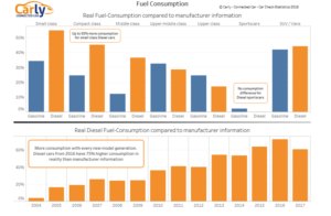 Carly 2018 Statistics Fuel consumption graph 300x196 - Diesel fuel consumption found to be up to 75% more says Carly Connected Car