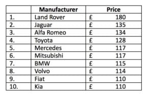 Motoreasy Diagnostic Chart 300x191 - Diagnostic Checks can cost up to £180 says motoreasy