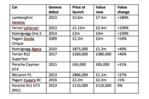 Depreciation 1 300x200 - Top 10 Supercars that have appreciated according to JBR Capital