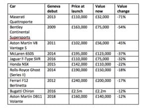 Depreciation 2 300x217 - Top 10 Supercars that have appreciated according to JBR Capital