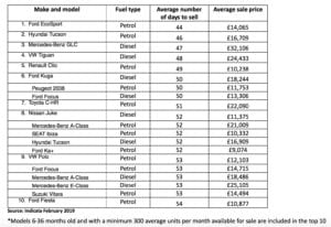 Indicata Top 10 300x206 - Ford EcoSport is February’s fastest-selling used car says Indicata UK