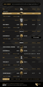 Connery 151x300 - James Bond's Cars are worth a fortune according to 1st Move