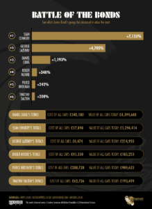 battle 219x300 - James Bond's Cars are worth a fortune according to 1st Move