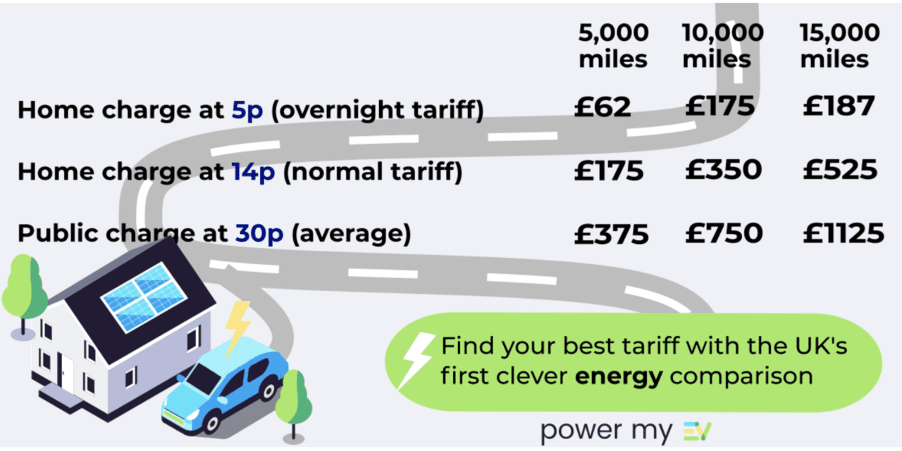 How to power your EV and choose the right one