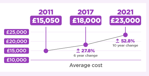 Rising Cost of Owning and Buying a Car