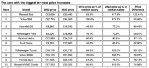 cost of living crisis stats 300x137 - Moneybarn - Car prices rising twice as fast as the average wage