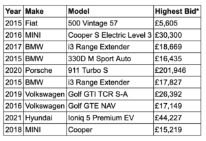 used Car prices motorway 300x205 - Top 10 most in-demand used cars according to Motorway