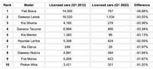 Screenshot 2022 10 25 at 09.45.09 300x137 - Most and Least Popular Cars - Confused.com