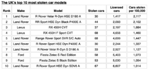 Most Stolen Models 1 300x143 - Most stolen cars in UK according to Confused.com