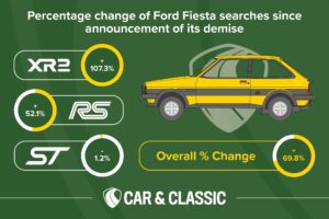 vcsPRAsset 3904272 383699 0feccf27 3e54 4eb6 a9ab 69ed0db29664 0 300x200 - Fabulous Classic Fiestas at Car & Classic
