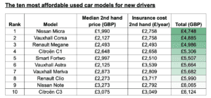 First Cars and Insurance 300x139 - Most Affordable Cars for New Drivers according to Independent Advisor
