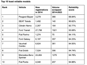 Least Relkiable Cars 300x225 - Most and least reliable Models according to National Scrap Car
